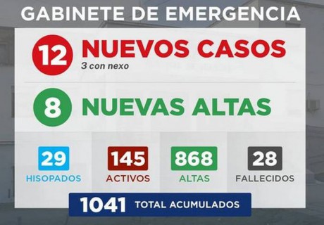 Gabinete de Emergencia Villaguay informa que se registraron 12 nuevos casos de COVID-19