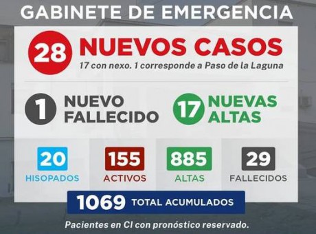 Gabinete de Emergencia Villaguay informa que se registraron 28 nuevos casos de COVID-19 y falleci otra persona