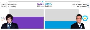 Resultados en Villaguay del balotaje: Gan MIlei 61,02% - 16.970/ Masa obtuvo 38,97% - 10.839 votos
