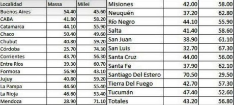 Resultados extraoficiales del balotaje en el pas